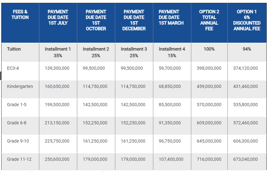 Choáng với học phí mới ngất ngưởng của các trường quốc tế tại TP.HCM: Học một năm bằng người ở quê nuôi con đến 20 tuổi, năm nào cũng điều chỉnh tăng dần đều - Ảnh 4.