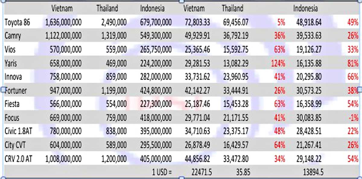 Giá xe ở Việt Nam đắt gấp đôi so với tại Thái Lan, Indonesia - ảnh 3