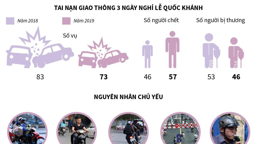 Nghe VietNamNet: 57 người chết vì tai nạn giao thông dịp nghỉ lễ Quốc khánh 2/9