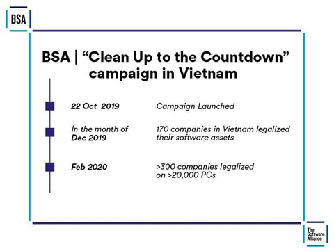 Hundreds of corporations in VN transition to legal software, but warns of ongoing risks: BSA