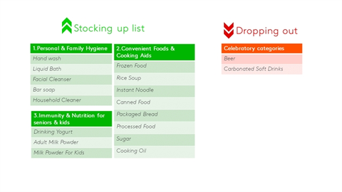 How COVID-19 affects Vietnamese consumers’ FMCG spend and purchase behaviours