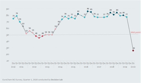 European enterprises in Vietnam hit hard by COVID-19