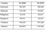 Vietnamese businesses among top targets for phishing in Southeast Asia