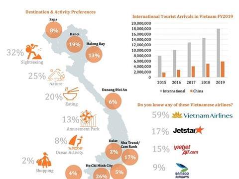 Digitally-driven travellers lead Vietnam’s travel re-opening