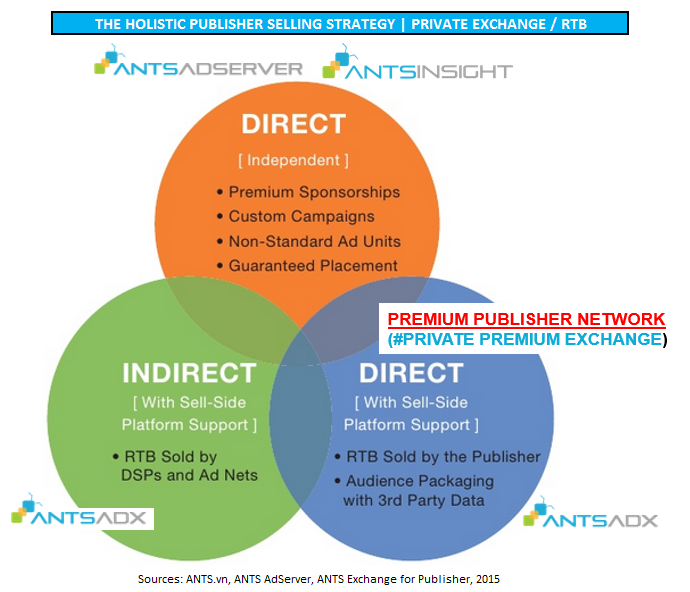 chien luoc kinh doanh quang cao cho premium publisher vietnam - ants private exchange