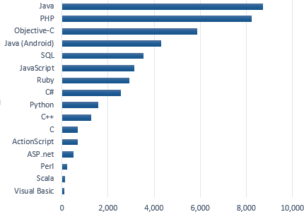 technology job advertisements