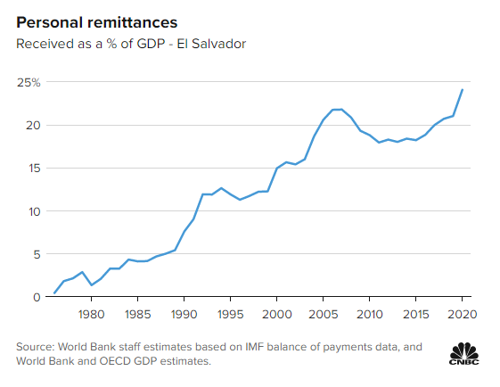 El Salvador được gì và mất gì khi là nước đầu tiên chấp nhận Bitcoin? - Ảnh 1.