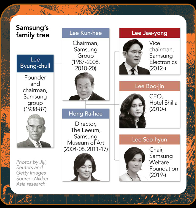 Triều đại của gia tộc họ Lee ở Samsung trên bờ vực sụp đổ - Ảnh 6.