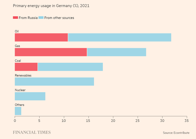 Cai nghiện năng lượng: Châu Âu sẽ ra sao nếu nghỉ chơi với nguồn nhiên liệu hóa thạch của Nga? - Ảnh 2.