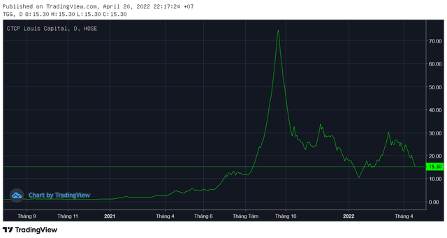Hành trình tăng dựng đứng, rơi tự do của hai cổ phiếu TGG, BII trong vụ án thao túng thị trường chứng khoán khiến Chủ tịch Louis Holdings và CEO Trí Việt bị bắt - Ảnh 1.