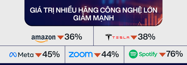 Ngành công nghệ lao đao trong cơn bão: Có công ty giá trị giảm tới 76%, nguồn tiền cạn kiệt sắp dẫn tới sự sụp đổ quy mô lớn nhưng ít người chịu thừa nhận - Ảnh 1.