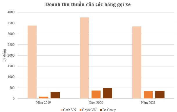 Vay thêm 60 triệu USD để đấu lại Grab và Gojek, Be Group đang làm ăn ra sao? - Ảnh 3.
