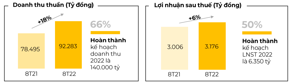 Lợi nhuận Thế Giới Di Động xuống thấp nhất 1 năm