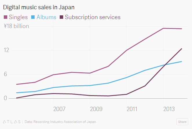 Doanh số ấn phẩm trực tuyến tăng nhanh tại Nhật (tỷ Yên)