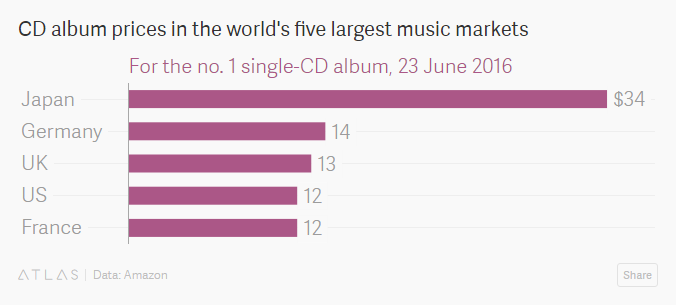  Giá đĩa đơn CD tại 5 thị trường âm nhạc lớn nhất thế giới theo ngày 23/6/2016 (USD) 