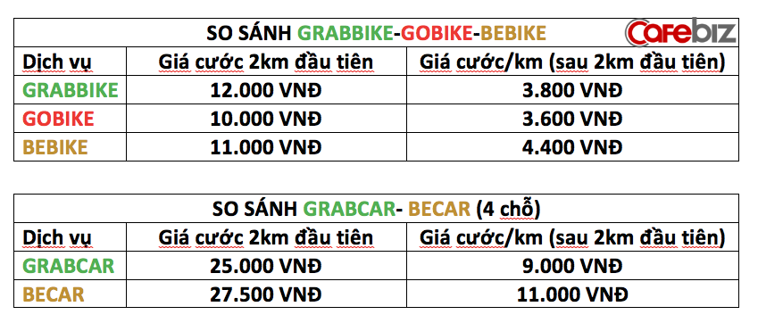 Mới ra mắt, cước phí vận chuyển cao hơn, chiết khấu tài xế cũng cao: Team vàng Be liệu có cửa để đấu với team xanh Grab và team đỏ Go-Viet? - Ảnh 1.
