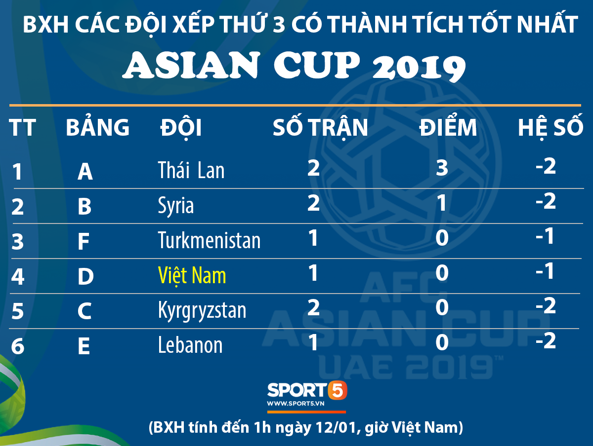 Cập nhật: Việt Nam đang đứng cuối cùng trong top 4 đội xếp thứ 3 có thành tích tốt nhất Asian Cup 2019 - Ảnh 1.