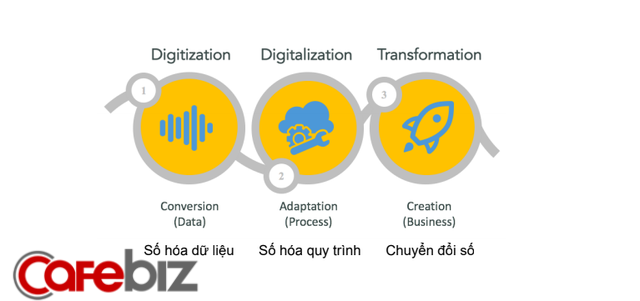 Người từng tư vấn chuyển đổi số cho Vingroup, Topica, CEN group: Thời chuyển đổi số, doanh nghiệp giống như khủng long, không chịu được biến đổi khí hậu sẽ chết! - Ảnh 6.
