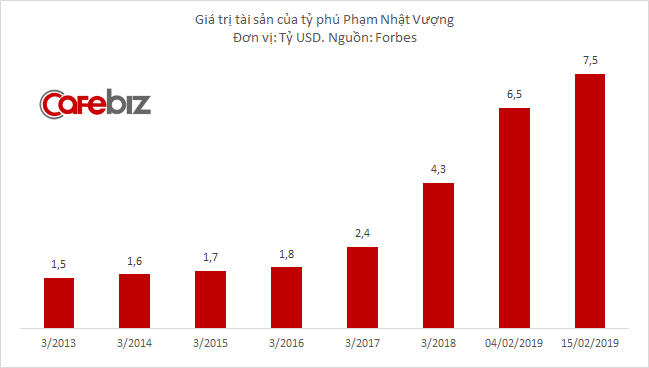 Tài sản ông Phạm Nhật Vượng tăng 1 tỷ USD chỉ trong 10 ngày, lần đầu lọt top 200 người giàu nhất hành tinh - Ảnh 1.