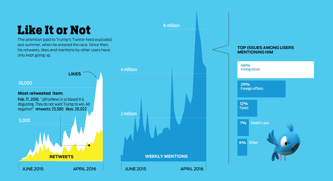 Vì sao Tổng thống Donald Trump thích dùng Twitter? - Ảnh 5.