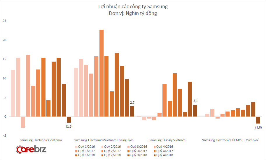 Samsung Bắc Ninh và Samsung HCMC CE cùng lỗ cả nghìn tỷ, lợi nhuận Samsung tại Việt Nam xuống thấp hơn cả khi gặp sự cố Galaxy Note 7 - Ảnh 2.
