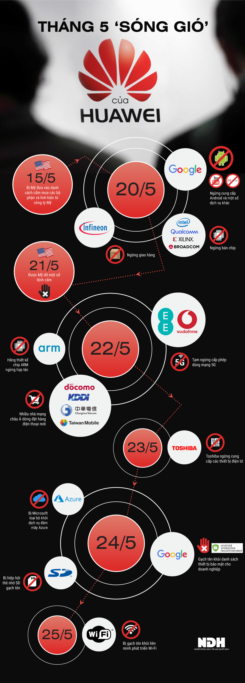 [Infographic] Tháng 5 sóng gió của Huawei - Ảnh 1.