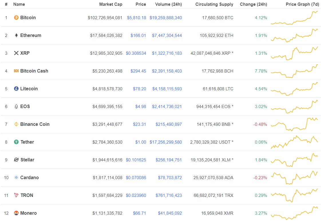 Bitcoin tăng giá 5 ngày liên tiếp, chính thức vượt mốc 6.000 USD - Ảnh 2.