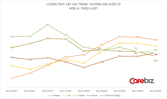 Điện thoại bão hòa, website Thế Giới Di Động tụt hạng chóng mặt trên bản đồ thương mại điện tử Việt Nam - Ảnh 1.