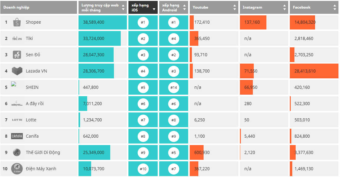 Điện thoại bão hòa, website Thế Giới Di Động tụt hạng chóng mặt trên bản đồ thương mại điện tử Việt Nam - Ảnh 2.