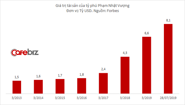 Tài sản tỷ phú Phạm Nhật Vượng chính thức vượt 10 tỷ USD sau khi 9 chiếc VinFast Lux đầu tiên được bàn giao - Ảnh 2.