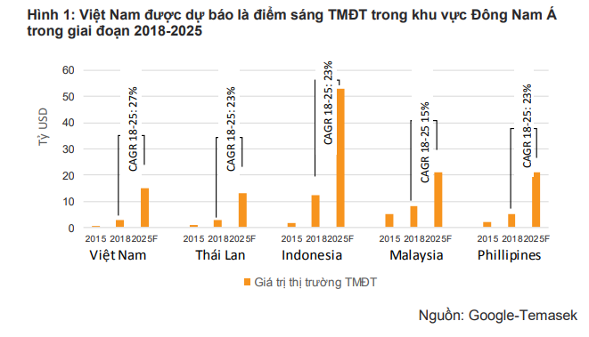 Tổng quan bức tranh TMĐT Việt Nam: Tiki, Lazada, Shopee, Sendo phải chịu lỗ bao nhiêu nếu muốn giành 1% thị phần từ đối thủ? - Ảnh 1.