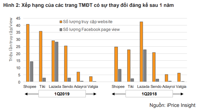 Tổng quan bức tranh TMĐT Việt Nam: Tiki, Lazada, Shopee, Sendo phải chịu lỗ bao nhiêu nếu muốn giành 1% thị phần từ đối thủ? - Ảnh 2.