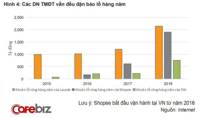 Tổng quan bức tranh TMĐT Việt Nam: Tiki, Lazada, Shopee, Sendo phải chịu lỗ bao nhiêu nếu muốn giành 1% thị phần từ đối thủ? - Ảnh 4.