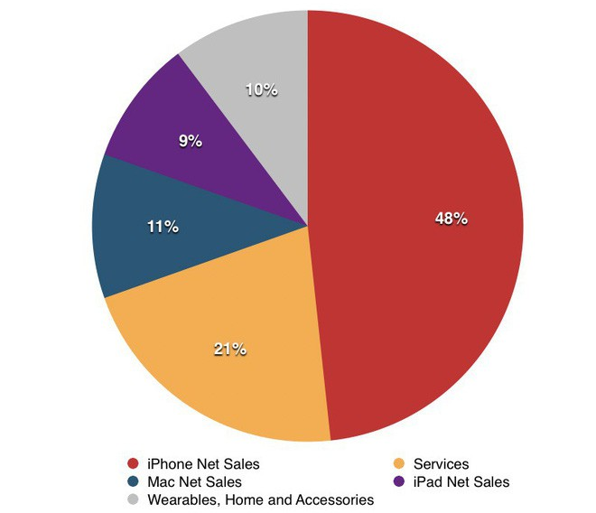 Thôi không còn nghi ngờ gì nữa, iPhone 2019 sẽ cực kỳ chán vì chính Tim Cook muốn thế - Ảnh 1.