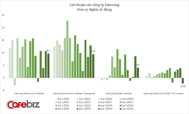 4 công ty Samsung lãi hơn 100.000 tỷ đồng tại Việt Nam năm 2019 - Ảnh 4.