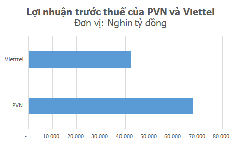 Lợi nhuận của PVN vẫn nhỉnh hơn chút so với tổng lợi nhuận của 5 doanh nghiệp đứng liền sau cộng lại, gồm Viettel, Mobifone, VNPT, SCIC và EVN