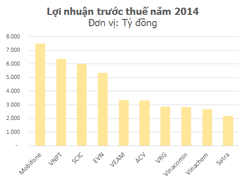 Lợi nhuận của Viettel tương đương với tổng lợi nhuận của 10 doanh nghiệp đứng liền sau