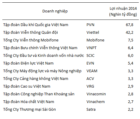 12 tập đoàn, tổng công ty đứng đầu về lợi nhuận trong năm 2014