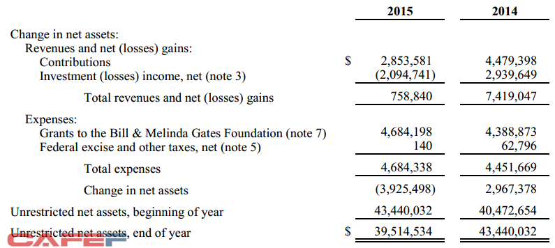 Tình hình tài chính của Bill & Melinda Gates Foundation Trust: Quỹ này bị lỗ hơn 2 tỷ USD từ hoạt động đầu tư trong năm 2016. Đơn vị: Nghìn USD