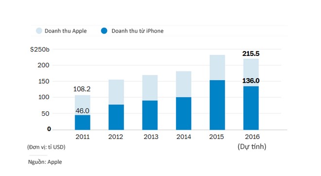 iPhone vẫn là gà đẻ trứng vàng của Apple.