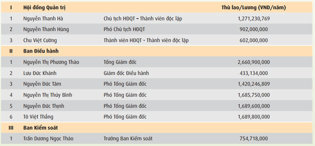 Lộ diện mức lương CEO Vietjet của nữ tỷ phú Nguyễn Thị Phương Thảo - ảnh 2