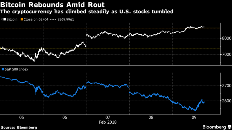 Bitcoin bỗng nhiên trở thành hầm tránh bão khi cổ phiếu lao dốc - Ảnh 1.