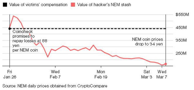 Sau vụ sàn giao dịch Coincheck bị tấn công, hóa ra hacker đã giúp các nhà đầu tư tránh bị thua lỗ hơn 262 triệu USD - Ảnh 2.