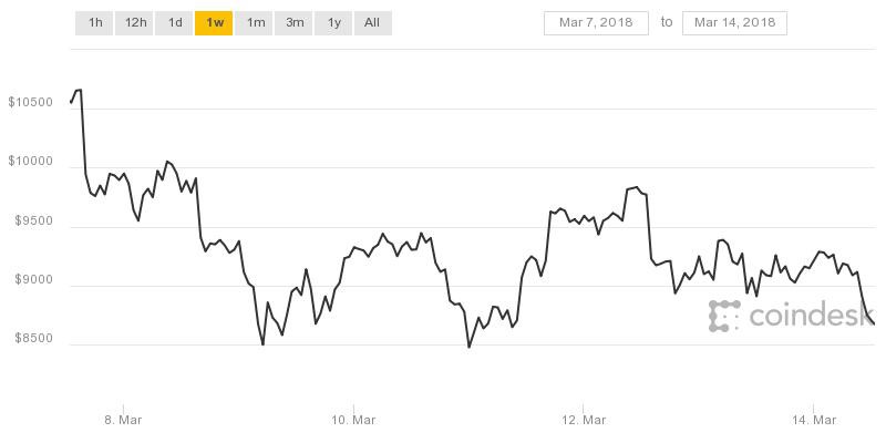 Bitcoin giảm còn 7XXX USD, kịch bản vòng xoáy bán tháo có khả năng lặp lại - Ảnh 1.