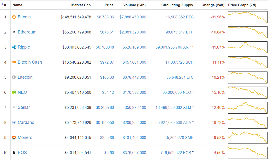 Bitcoin đã mất 20% giá trị trong tuần qua, thị trường tiền số chìm trong sắc đỏ