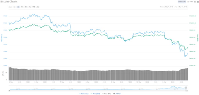 Sàn tiền ảo Hàn Quốc bị lục soát, giá Bitcoin rớt mốc 9.000 USD - Ảnh 1.