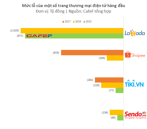 Khốc liệt chiến trường thương mại điện tử: Tiki, Shopee lỗ vài trăm tỷ chưa là gì so với mức lỗ nghìn tỷ đồng mỗi năm của Lazada - Ảnh 1.