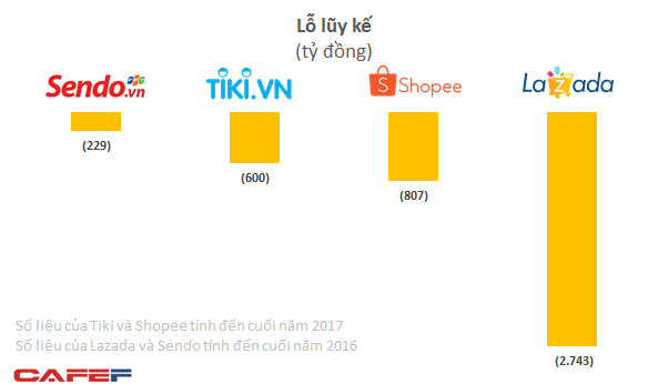 Khốc liệt chiến trường thương mại điện tử: Tiki, Shopee lỗ vài trăm tỷ chưa là gì so với mức lỗ nghìn tỷ đồng mỗi năm của Lazada - Ảnh 2.