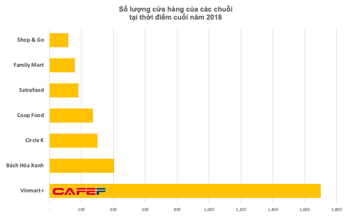 Mở tới gần 240 cửa hàng chỉ trong 1 tháng, VinMart+ đã áp đảo hoàn toàn so với các đối thủ - Ảnh 2.