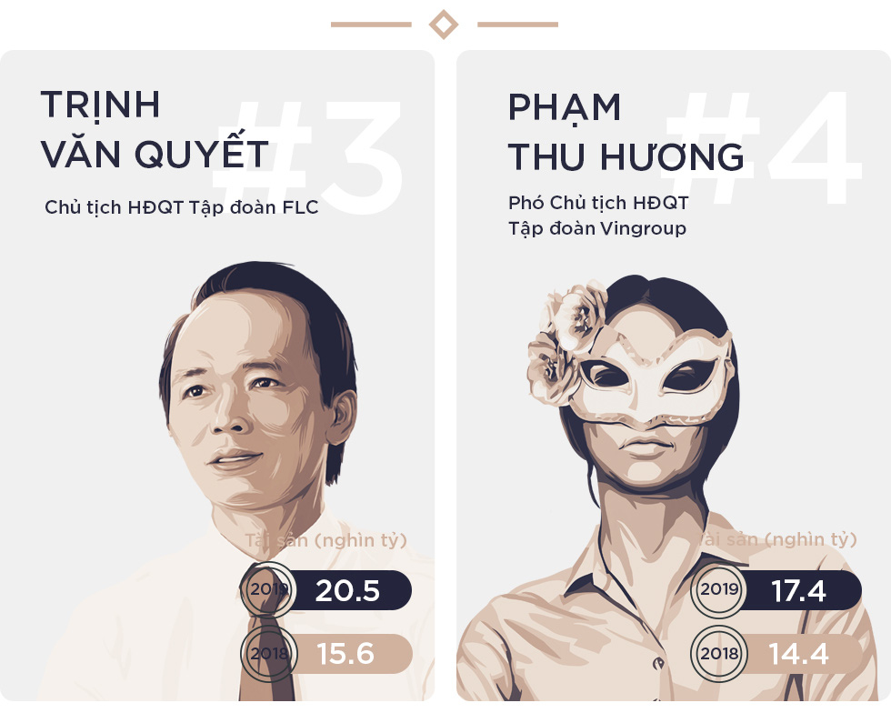 Tài sản của Top 10 người giàu nhất trên thị trường chứng khoán tiếp tục sinh sôi nảy nở, vượt 360.000 tỷ đồng - Ảnh 4.